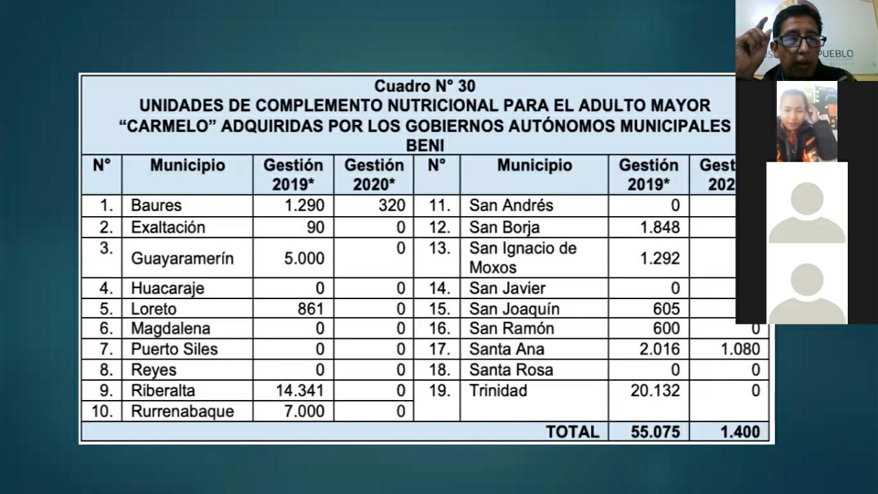 DEFESORÍA DEL PUEBLO PRESENTA INFORME DEFENSORIAL SOBRE COMPLEMENTO NUTRICIONAL CARMELO EN BENI