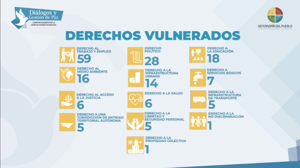 Segundo reporte de conflictividad: el derecho al trabajo fue el más vulnerado en conflictos durante el segundo trimestre de 2024