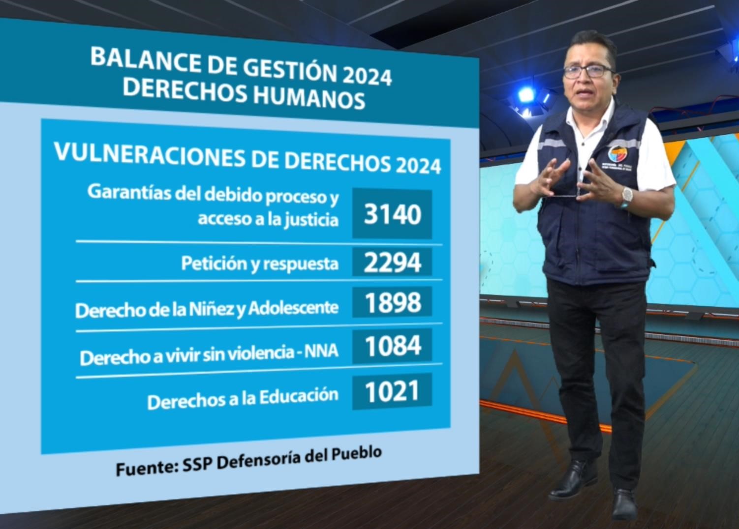 LA GARANTÍA DEL DEBIDO PROCESO Y ACCESO A LA JUSTICIA FUE EL DERECHO MÁS VULNERADO EN LA GESTIÓN 2024