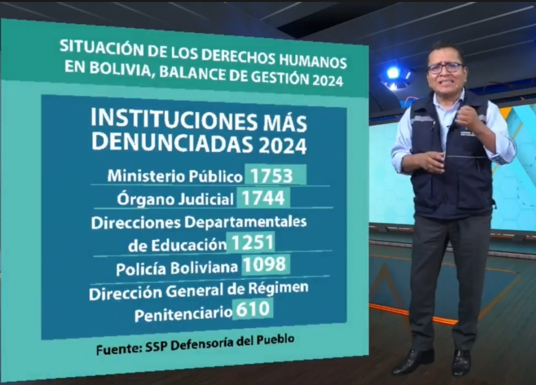 Defensoría del Pueblo registra 24.375 casos: las instituciones del área judicial son las más denunciadas